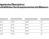 Übersicht: welche Herzfrequenz beim Joggen für Männer? Tabelle zeigt altersabhängige Herzfrequenzzonen, von aerob (60-70%) bis anaerob (80-90%).