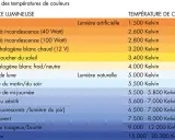 Tableau comparant diverses sources lumineuses et leur température de couleur en Kelvin, de la bougie au ciel bleu.