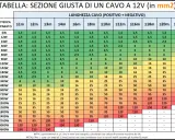 Tabella per scegliere la sezione giusta del cavo 12V. I valori sono da mettere in colonna per intensità, potenza e lunghezza.