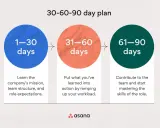 Plan 30-60-90 dni: nauka, działanie, mistrzostwo. Przykłady rozwoju osobistego w pracy.