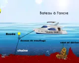 Illustration expliquant comment fonctionne une ancre de bateau : une ancre, une chaîne, un anneau de mouillage et une bouée maintiennent le "Mobby Dick" en place.