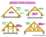 Ilustracja przedstawia różne rodzaje więźby dachowej: krokwiową, krokwiowo-jętkową, płatwiowo-kleszczową i prefabrykowaną kratową.