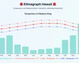 Klimadiagramm Honolulu: Temperaturen & Niederschlag. Die beste Reisezeit Hawaii ist ganzjährig, aber die trockensten Monate sind April-Juni.