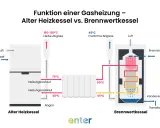 Vergleich von altem Heizkessel und Brennwertkessel. Die neue Gastherme (Brennwertkessel) nutzt Abgase effizienter.