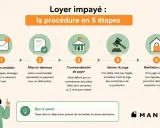 Procédure en 5 étapes pour loyer impayé : relances, mise en demeure avec délai, commandement de payer, saisine du juge, résiliation du bail.