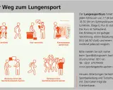 Illustrationen zeigen den Weg zum Lungensport: Krankheit, Arztverordnung, Krankenkassengenehmigung, Beratung und Rehasport. Ein Belastungs-EKG ist nötig.