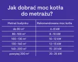 Jaka moc pieca na 100m2? Tabela podpowiada: dla 100-130 m² potrzebne jest 10-12 kW.