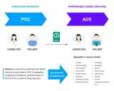 Schemat ścieżki diagnostycznej pacjenta z podejrzeniem nowotworu: POZ, karta, AOS i specjaliści.