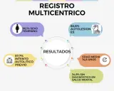 Registro multicéntrico: 82,6% autolesiones, 57,7% intento autolítico previo, edad media 14,8 años. Preocupante el suicidio niño.