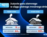 Porównanie zużycia gazu na ogrzanie domu: nowy dom 11 m³, stary dom 25 m³ przy -10°C.