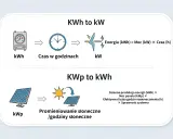 Wyjaśnienie: kwp co to. Schemat pokazuje, jak moc panelu (kWp) w połączeniu z godzinami słonecznymi daje dzienną produkcję energii (kWh).