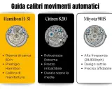 Catalogo movimenti orologi: Hamilton H-31, Citizen 8210 e Miyota 9015, con dettagli su riserva di carica, robustezza e frequenza.