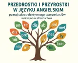 Drzewo wiedzy o angielskich przedrostkach i przyrostkach: un-, re-, dis-, mis-, im-, pre-, -ab-, -abl, -met, -ly, -ful, -tion, nes.