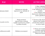 Tabela błędów w stylizacji paznokci: zalewanie skórek, zbyt gruba warstwa, brak odtłuszczenia. Unikaj ich, by baza do przedłużania paznokci dobrze się trzymała.