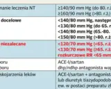 Tabela z wytycznymi leczenia nadciśnienia: wartości docelowe, niezalecane, leki I i II wyboru oraz zalecane skojarzenia.