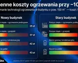 Porównanie kosztów ogrzewania w nowym i starym budynku. Wykres pokazuje, że pompa ciepła z ogrzewaniem podłogowym to najtańsza opcja.