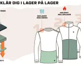 Illustration visar hur du klär dig i lager på lager: baslager som andas, isolerande mellanlager och skyddande ytterlager.