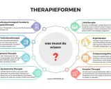 Welche Therapieformen gibt es? Die Grafik zeigt Tiefenpsychologisch fundierte Psychotherapie, (Kognitive) Verhaltenstherapie, Psychoanalytische Therapie, Systemische Therapie, Lichttherapie, Ergotherapie, Entspannungstherapie und Kreative Therapie.