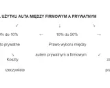 Podział użytku auta między firmowym a prywatnym: 0-10% auto prywatne, 10-50% prawo wyboru, 50%+ auto firmowe.