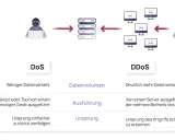 Vergleich von DoS und DDoS-Attacken: DoS von einem Gerät, DDoS von vielen. DDoS-Attacken sind schwerer zu erkennen.