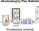 Schemat budowy akumulacyjnego pieca rakietowego: palenisko, izolacja, kanał spalinowy, wlot powietrza, wylot spalin.