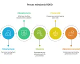 Proces wdrożenia RODO: audyt, dokumentacja, zabezpieczenia, szkolenia, prawa osób, zgłaszanie naruszeń i monitoring. To kluczowe etapy zapewnienia zgodności z przepisami.