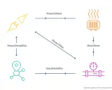 Schema zur Sektorenkopplung Energie: Strom wird zu Wärme, Gas oder Mobilität. Gas wird zu Wärme oder Mobilität.
