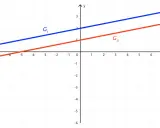 Zwei parallele Geraden, G₁ (blau) und G₂ (rot), im Koordinatensystem. Sie repräsentieren eine parameterabhängige Gleichung.