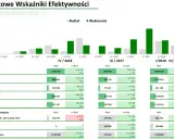 Raport finansowy z kluczowymi wskaźnikami efektywności, pokazujący wykonanie vs budżet. Jak napisać raport wzór? Dane obejmują przychody, marżę I, koszty stałe, EBITDA, zysk netto, przepływy pieniężne, CAPEX i środki pieniężne.
