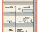 Schemat instalacji kanalizacyjnej. Zawór napowietrzający 50 montowany jest na pionie kanalizacyjnym, powyżej podłączeń urządzeń.