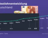 Mindestlohn Gastronomie 2025: Was Sie wissen müssen (12,82€)