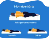 Zu harte Matratze: Symptome wie Rückenschmerzen können auftreten. Die Grafik zeigt die richtige Matratzenhärte im Vergleich zu zu weich und zu hart.