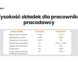 Koszty zatrudnienia 2026: Poznaj ukryte wydatki pracodawcy