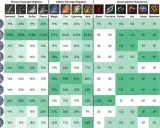 Tabela statystyk League of Legends: odporność na obrażenia fizyczne, magiczne i statusowe dla różnych postaci.