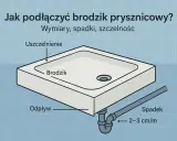 Ilustracja pokazuje podłączenie brodzika do odpływu, z zaznaczonym spadkiem 2-3 cm/m dla prawidłowego odprowadzania wody.