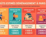 Estimation des coûts d'un déménagement à Paris : petit volume local (600-1000€), moyen volume (1200-1800€), grand volume (1500-2500€), très grand volume longue distance (2600-2800€).
