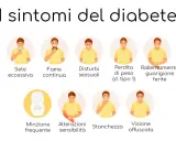 I sintomi del diabete nei bambini: sete, fame, stanchezza, minzione frequente, alterazioni sensibilità, visione offuscata, perdita peso, guarigione lenta ferite.