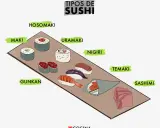 Ilustración de varios tipos de sushi: hosomaki, maki, uramaki, nigiri, gunkan, temaki y sashimi.
