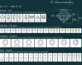 Tabella con le caratteristiche dei diamanti: tagli, colori, purezza e peso in carati. Illustra le 4 C e le loro scale di valutazione.