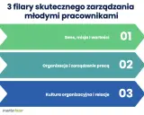 Trzy filary zarządzania młodym pokoleniem z pracą: sens, organizacja i kultura.