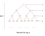 Drzewo binarne ilustrujące złożoność obliczeniową algorytmów sortowania. Poziomy reprezentują podział danych, a ich głębokość to log₂ n.