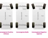 Illustrazione mostra la convergenza auto: positiva (ruote anteriori chiuse), nulla (ruote dritte) e negativa (ruote anteriori aperte).