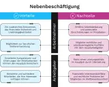 Vorteile und Nachteile einer Nebenbeschäftigung für Arbeitnehmer und Arbeitgeber. Ein Lehrer kann durch einen Nebenjob mehr verdienen, aber auch mehr Stress haben.