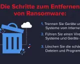 Schritte zur Bekämpfung eines Ransomware-Angriffs: Geräte trennen, Virenscan durchführen und schädliche Dateien löschen.