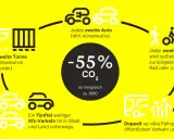 Die Grafik zeigt die **agora verkehrswende**: klimaneutraler Transport, weniger Autos, mehr Radfahrer und Fußgänger, mehr ÖPNV.