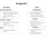 Übersicht der Kriegsziele im Ersten Weltkrieg: Mittelmächte (Deutschland, Österreich-Ungarn, Italien) und Entente (Großbritannien, Russland, Frankreich).