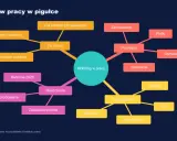 Mapa myśli "Mobbing w pracy" pokazuje, jak zgłosić mobbing: przykłady, gdzie zgłosić (PIP, pracodawca, związki, sąd pracy), roszczenia i odszkodowanie.