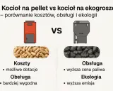 Porównanie kotłów: pellet vs ekogroszek. Pellet to wygodna obsługa i dotacje, ekogroszek to wyższa cena paliwa i emisja.