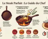 Guide pour un steak parfait : préparation, cuisson à la poêle avec arrosage, et repos. Identifiez la cuisson idéale entre bleu et bien cuit.