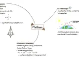 Mindmap zu Methan: gasförmig, Alkan, CH4, tetraedrische Struktur, Treibhausgas, Vorkommen & Verwendung. Die homologe Reihe der Alkane beginnt mit Methan.